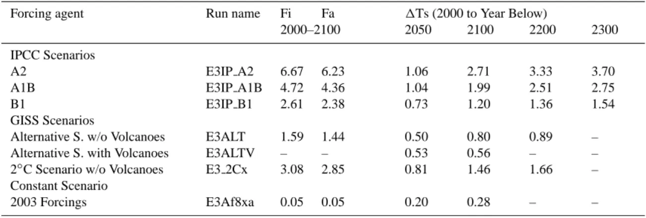 Table 1. Forcings and surface air temperature response to different forcings for several periods in the future.