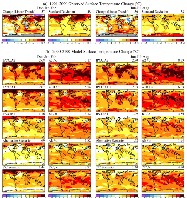 Fig. 4. (a) Observed seasonal (DJF and JJA) surface temperature change in the past century based on local linear trends and the standard deviation about the local 100-year mean temperature, (b) simulated 21st century seasonal temperature change for five GH