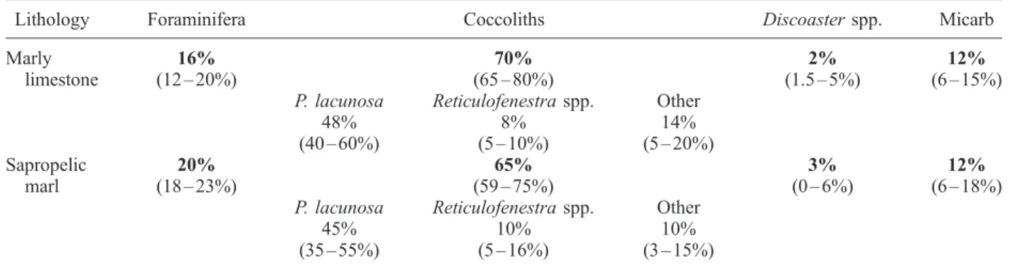 Table 2. Mean Composition of Carbonate Phase Related to Lithology a