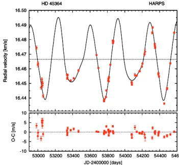 Fig. 1. HARPS radial velocities for HD 45364, superimposed on a 3-body Newtonian orbital solution (Table 2).