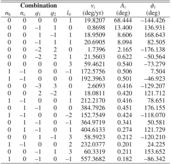 Table 4. Quasi-periodic decomposition of the resonant angle θ b = 2λ b − 3λ c +ω b for an integration over 100 kyr of the orbital solution in Table 2.