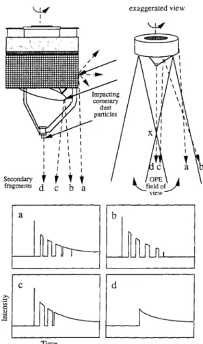 Figure 6. Schematic of trajectories of ejecta from impacts of cometary dust  on Giotto