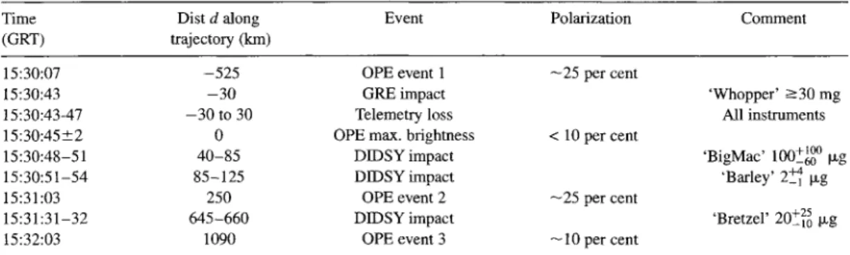 Table 5. Time line of events at 26P/Grigg-Skjellerup encounter. Note the OPE events do not coincide with the DIDSYevents,
