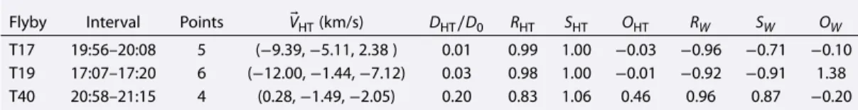 Table 2. Summary of the Walén Analysis for T17, T19, and T40 a