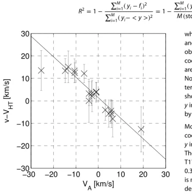 Figure 7. Walén plot corresponding to ﬂyby T19: Walén slope S W = (−0 . 91 ± 0 . 17) , y intercept O W = (1 