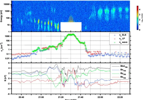 Figure 1. CAPS, RPWS, and MAG observations for T40 ﬂyby (2008, day of year 5). (top) The eight anodes average of the CAPS-IMS observations