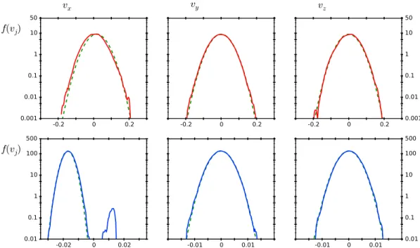 Figure 8. Ion (blue) and electron (red) particle distribution functions f(v j ) along the three axes j = x , y , z , respectively, sampled at 0.45 d i above the lunar surface and directly upstream of the dipole source
