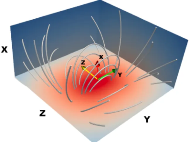 Figure 1. Typical simulation setup to study lunar magnetic anomalies with iPi3D. The dipole center is situated on the X axis, just below the lunar surface (YZ plane)
