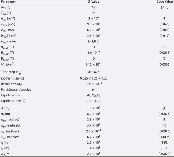 Table 1. Input Physical Parameters Used in the LMA Simulations and Reference Values in the Free-Streaming Solar Wind for Run A in Both SI and Code Units (Between Square Brackets)