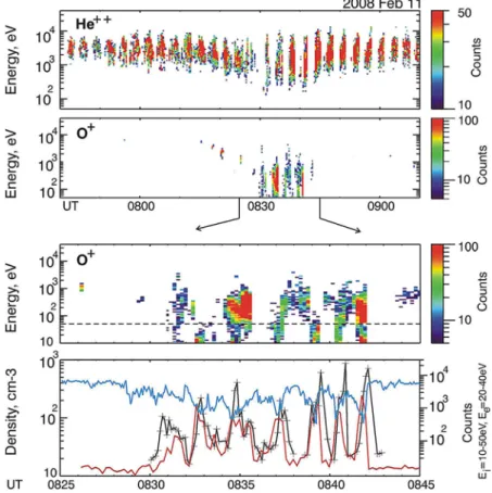 Figure 3 presents the energy-time spectrograms of ion fluxes. The top two plots show the spectrograms of solar wind (He ++ ) and planetary (O + ) ions which were measured in the electrostatic ’steering’ mode