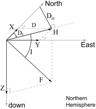 Fig. 5. Definition of magnetic elements. F is the total magnetic field vector; I is the inclination in degrees; D E is the declination in degrees; D is the declination in nanoteslas; D H is the horizontal component in the easterly direction perpendicular t