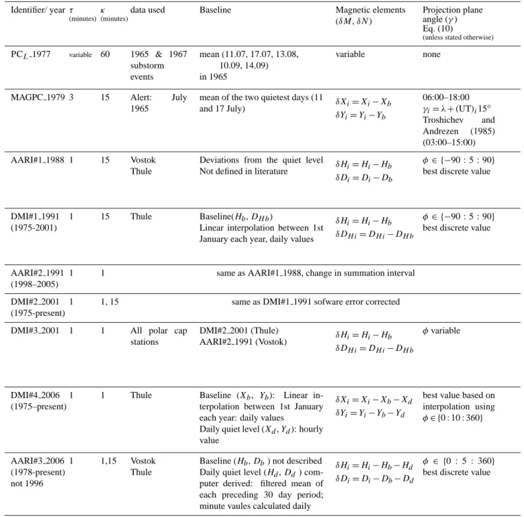 Table 1. Characteristics of the PC index.