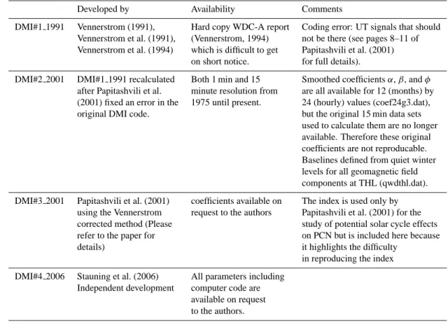 Table 2. Characteristics of the PCN index.