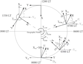 Fig. 3. Rotation of the geographic coordinate system with respect to invariant local time for a constant disturbance vector R.