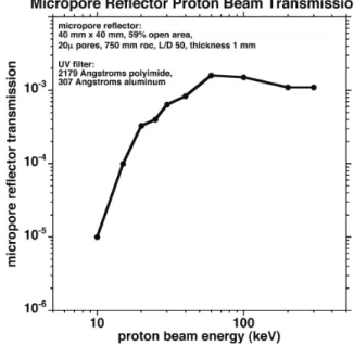 FIG. 2. The instrument response efficiency for protons im- im-pinging directly on the micropore reflector as function of beam energy.