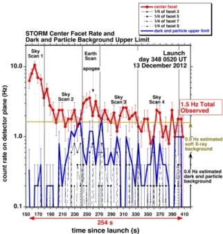 FIG. 6. The observed DXL/STORM light curve during the DXL flight. Sky scan 1 crossed a soft X-ray source at about 160 s.