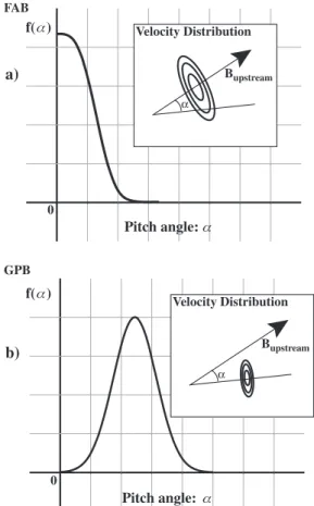Figure 4. Pitch angle distributions f(˛) of populations 1, 2, and 3, measured respectively, within the three sampling boxes of Figure 2, when the pitch angle ˛ is deﬁned by !v  