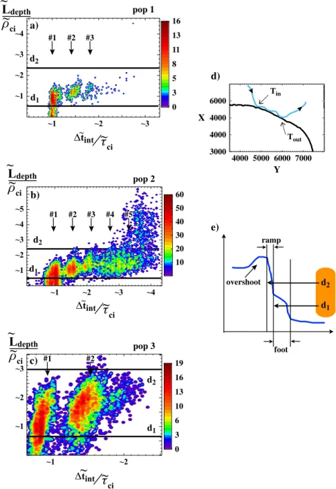 Figure 5. (a–c) show the penetration depth e L depth of incoming ions through the shock front (normalized to the upstream ion gyroradius e ci ) before being reﬂected back upstream versus the total interaction time  et int with the shock front (normalized t
