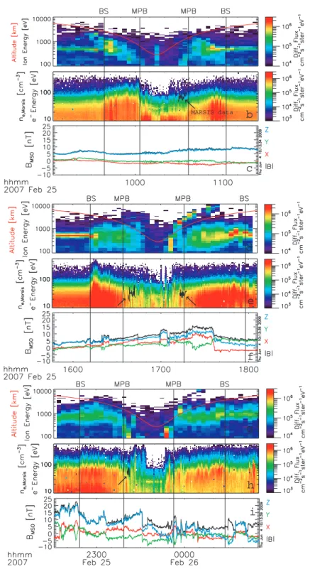 Fig. 5. Time series of MEX and Rosetta measurements. The panels show (a, d and g) MEX heavy planetary ion omni-directional spec- spec-trograms, (b, e and h) MEX electron omni-directional spectrograms and (c, f and i) Rosetta magnetic field measurements dur