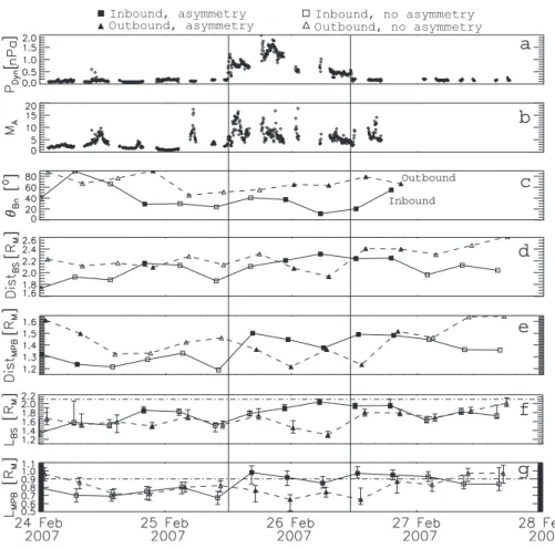 Fig. 3. Time series of (a) the MEX IMA dynamic pressure, (b) Rosetta MAG/MEX IMA Alfv´enic Mach number, (c) θ Bn , distance of each (d) BS and (e) MPB from the center of the planet as well as L-value of each (f) BS and (g) MPB together with error bars