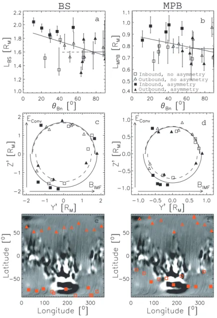 Fig. 4. The distance displayed in terms of L-value (see text for explanation) of (a) the BS and (b) the MPB crossings as a function of θ Bn with linear fits to the inbound (solid) and the outbound (open) crossings