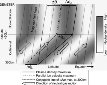 Figure 3. Schematic representation of the AGW/MSTID induced structures of the variations of the neutral gas and plasma density and velocity