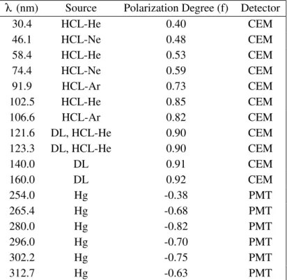 Table 1. Sources, Polarization Degree of the illumination system &amp; Detectors. Hollow Cathode Lamp (HCL); Deuterium Lamp (DL); Mercury Lamp (Hg); Channel Electron Multiplier Ampektron MD-501 (CEM); Photomultiplier Hamamatsu 6352 (PMT).