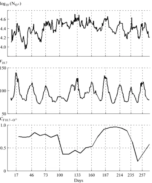 Fig. 7. Logarithm of the O +  concentration within the latitudinal band 20 ° –30 °  N, solar activity index F 10.7 , and running 30point correlation coefficient С F10.7–O+  between the F 10.7  index and logarithm of the concentration