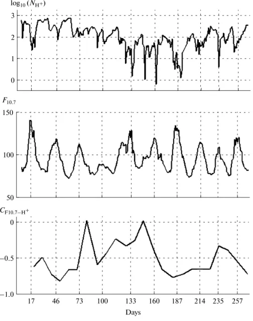 Fig. 8. Logarithm of the Н +  concentration within the latitudinal band 50 ° –60 °  N, solar activity index F 10.7 , and running 30point correlation coefficient С F10.7–H+  between the F 10.7  index and logarithm of the concentration.