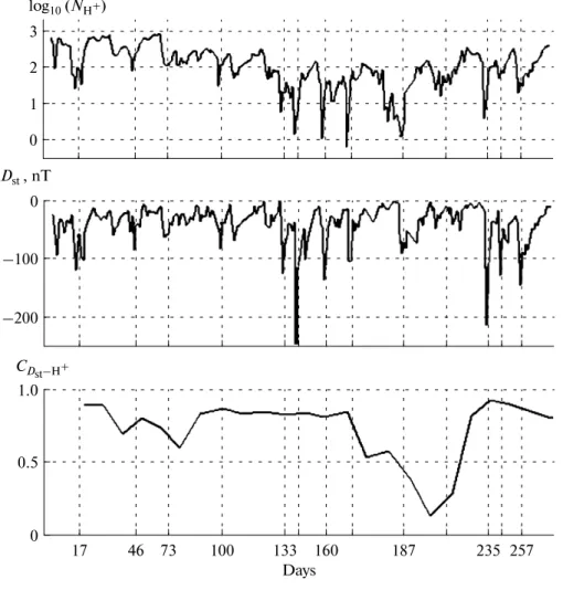 Fig. 9. Logarithm of the Н +  concentration within the latitudinal band 50 ° –60 °  N, the D st  index, and running 30point correlation coefficient С Dst–H+  between the  D st  index and logarithm of the concentration.