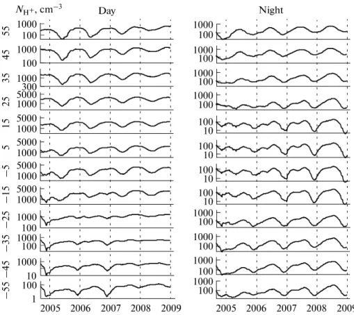 Fig. 2. Variations of the Н +  concentration in 2004–2008. The central latitude for each band is shown to the left from the ordinates in the lefthand panel.