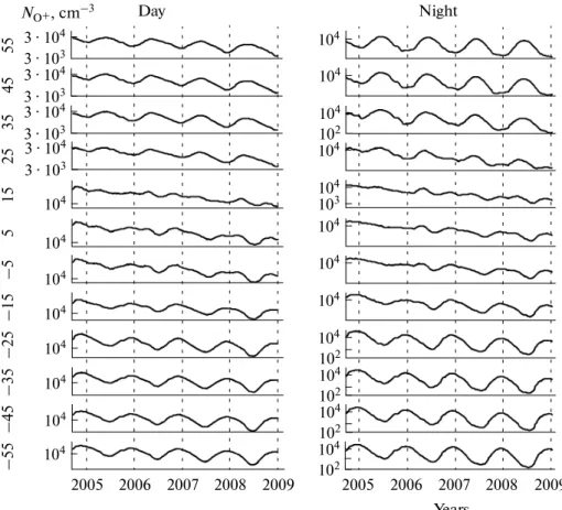 Fig. 4. Variations of the O +  concentration. The figure format is the same as in Fig