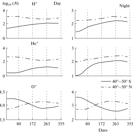 Figure 8 shows the results for the same time interval for the Н +  concentration within the latitudinal band 50 ° –60 °   N