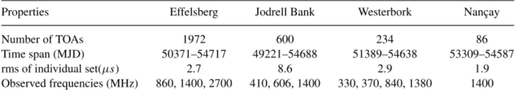 Table 1. Properties of the individual telescope data sets.