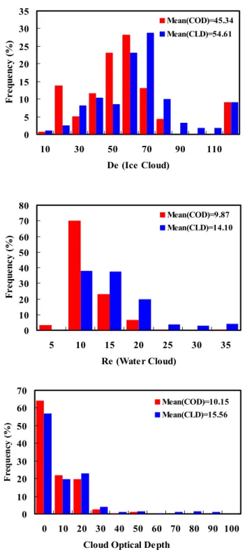 Fig. 4. Comparison of dusty and dust-free cloud properties for (a) ice cloud De, (b) water cloud Re and (c) cloud optical depth