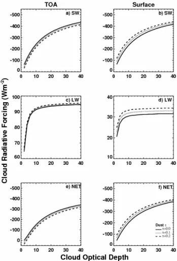 Fig. 5. Model simulated dusty instantaneous cloud radiative forcing  as a function of solar  Fig