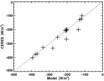 Fig. 8. The mean values of direct and combination of indirect and semi-direct instantaneous SWRF at TOA for 16 cases