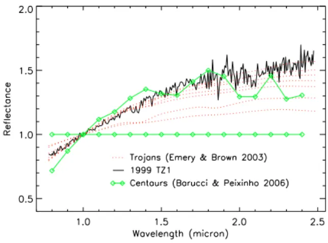 Fig. 2. Reflectance spectrum of (12929) TZ 1 1999 obtained at IRTF, plotted against Trojan spectra from Emery &amp; Brown (2003) and Centaur spectra from Barucci &amp; Peixinho (2006)