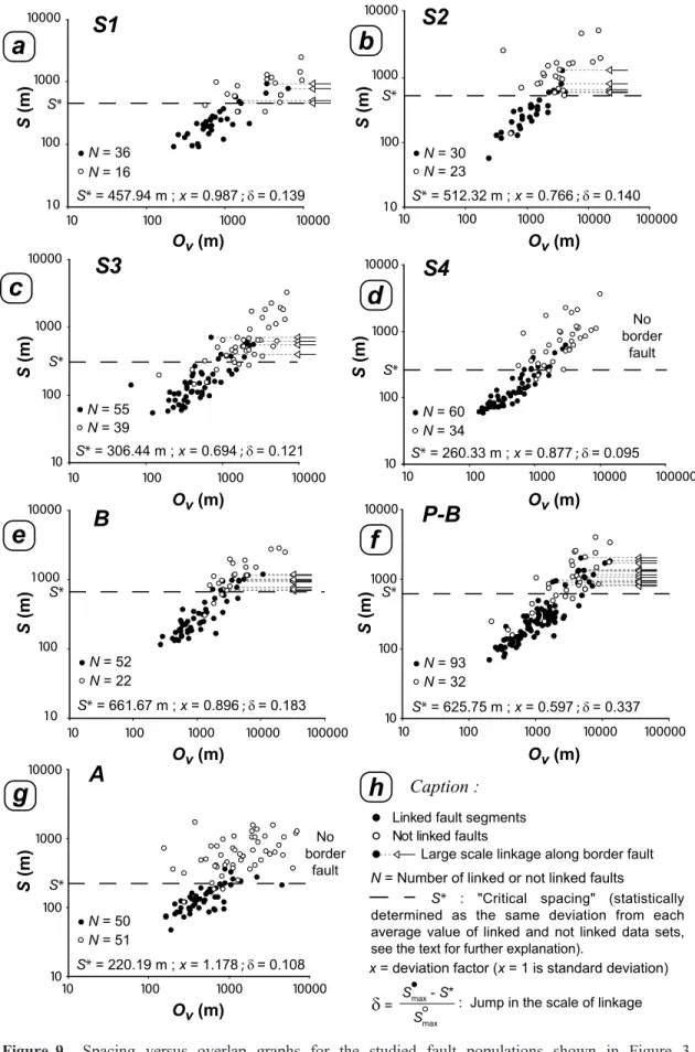 Figure 9. Spacing versus overlap graphs for the studied fault populations shown in Figure 3.