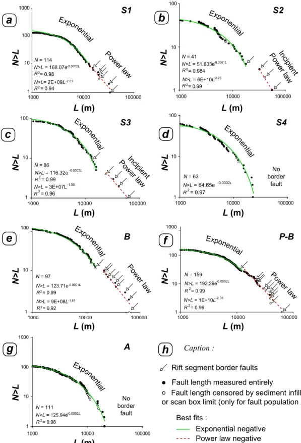 Figure 10. Cumulative size distribution graphs for the studied fault populations shown in Figure 3.