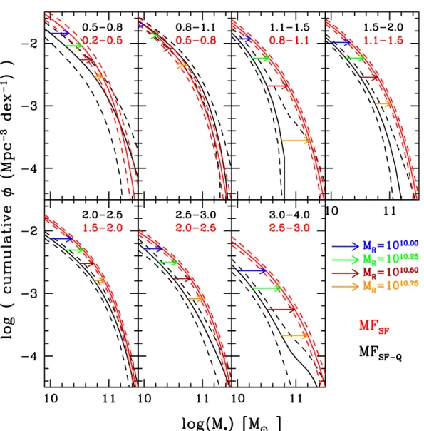 Fig. 11. Cumulative MF of star-forming galaxies at t 2 in red (lowest redshift bin) and at t 1 in black (highest redshift bin)