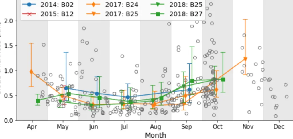 Figure 3. Monthly evolution of first layer cloud geometrical thickness (in km) for five IAOOS buoys