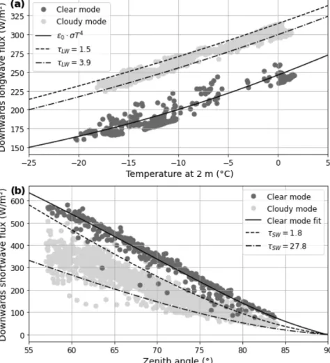 Figure 6. (a) Longwave downwards radiative flux with near-surface (2 m) temperature as measured during the spring/summer period of the N-ICE field campaign