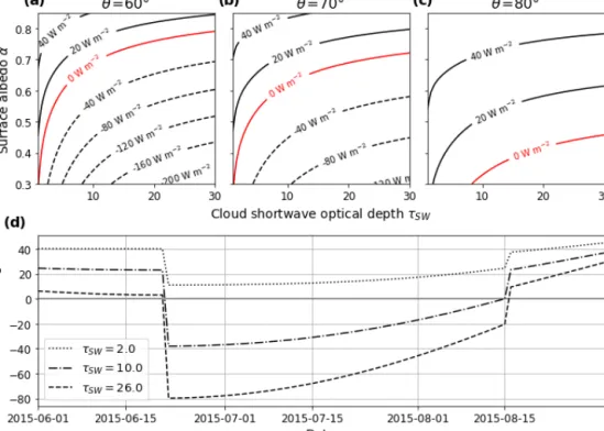 Figure 7. (a–c) Iso-contours of net surface radiative forcing as a function of albedo and cloud shortwave optical depth for three different solar zenith angles (Eq