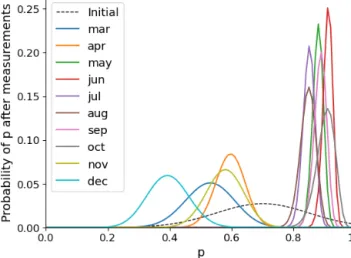 Figure A1. Pr(p | meas) as a function of the cloud occurrence fre- fre-quency p. The dashed black line corresponds to the a priori  distribu-tion
