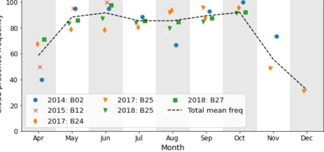 Figure 2. Monthly variation of low cloud frequency, defined as the number of profiles that contain at least one cloud layer with a base lower than 2 km divided by the total number of profiles for the month for five IAOOS buoys