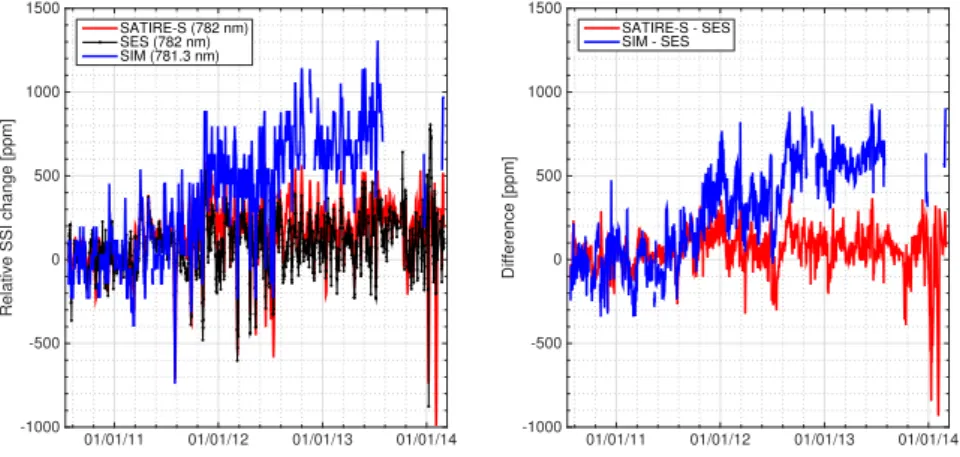 Figure 7. (left) Relative solar spectral irradiance change as observed by the SES sensor (black curve) and SIM (blue curve)