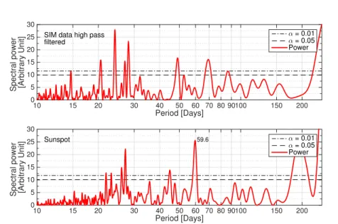 Figure 9. Lomb-Scargle periodogram of two time-series (SIM daily mean corrected data and sunspots number data) with statistical significance levels