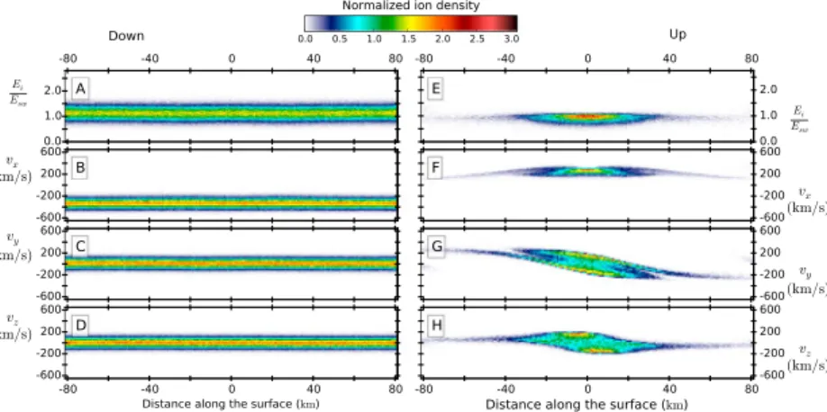 Figure 6. Ion distribution functions along the proﬁle parallel to the surface and along the Y axis at x = 25 km above the surface, split up into the (a–d) downstreaming and (e–h) upstreaming populations