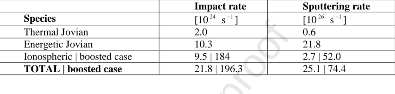 Table    4: Impact rates of different ion populations: thermal Jovian, energetic Jovian, ionospheric  with the default exospheric model (last column, left) and a boosted case (